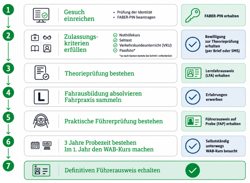 Schweizer Führerausweis_ Der Weg in 7 Schritten.png
